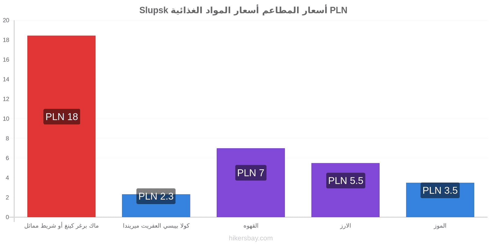 Slupsk تغييرات الأسعار hikersbay.com