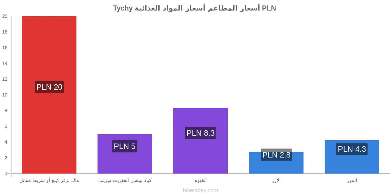 Tychy تغييرات الأسعار hikersbay.com