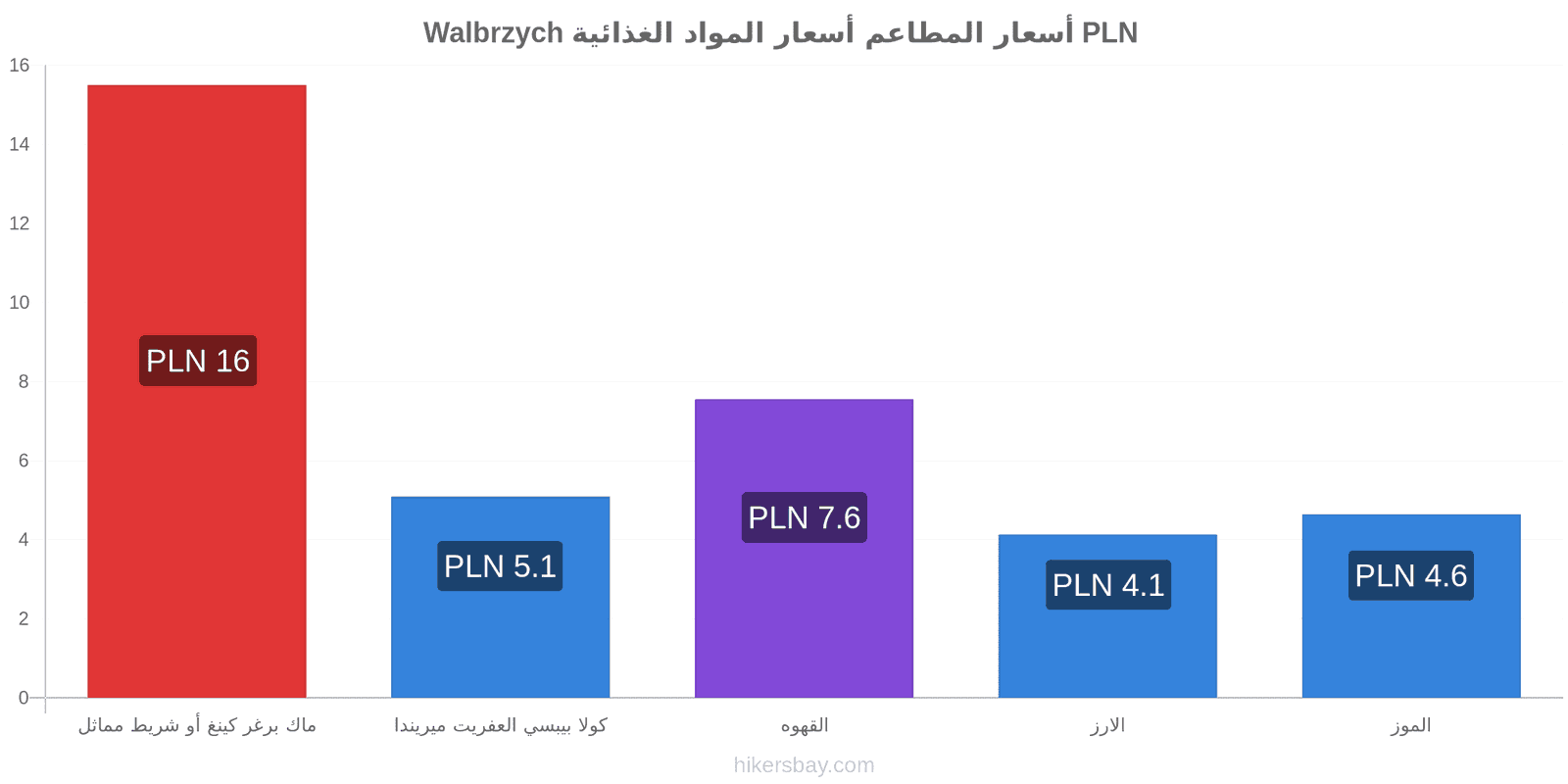 Walbrzych تغييرات الأسعار hikersbay.com