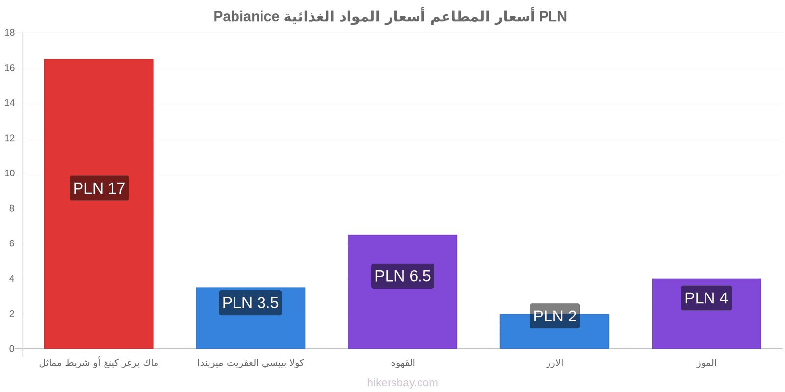 Pabianice تغييرات الأسعار hikersbay.com