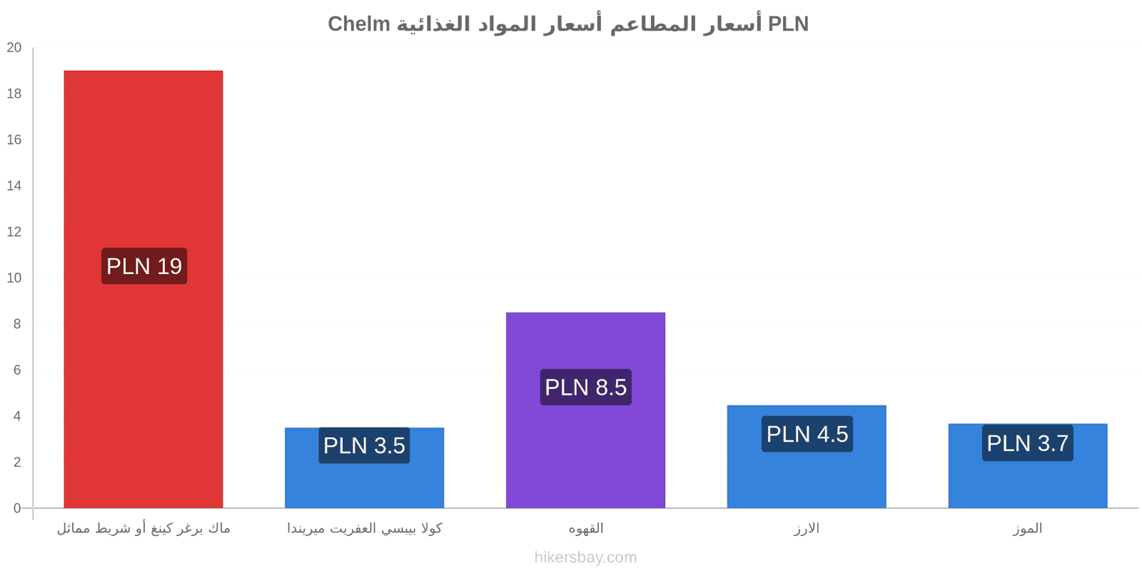 Chelm تغييرات الأسعار hikersbay.com