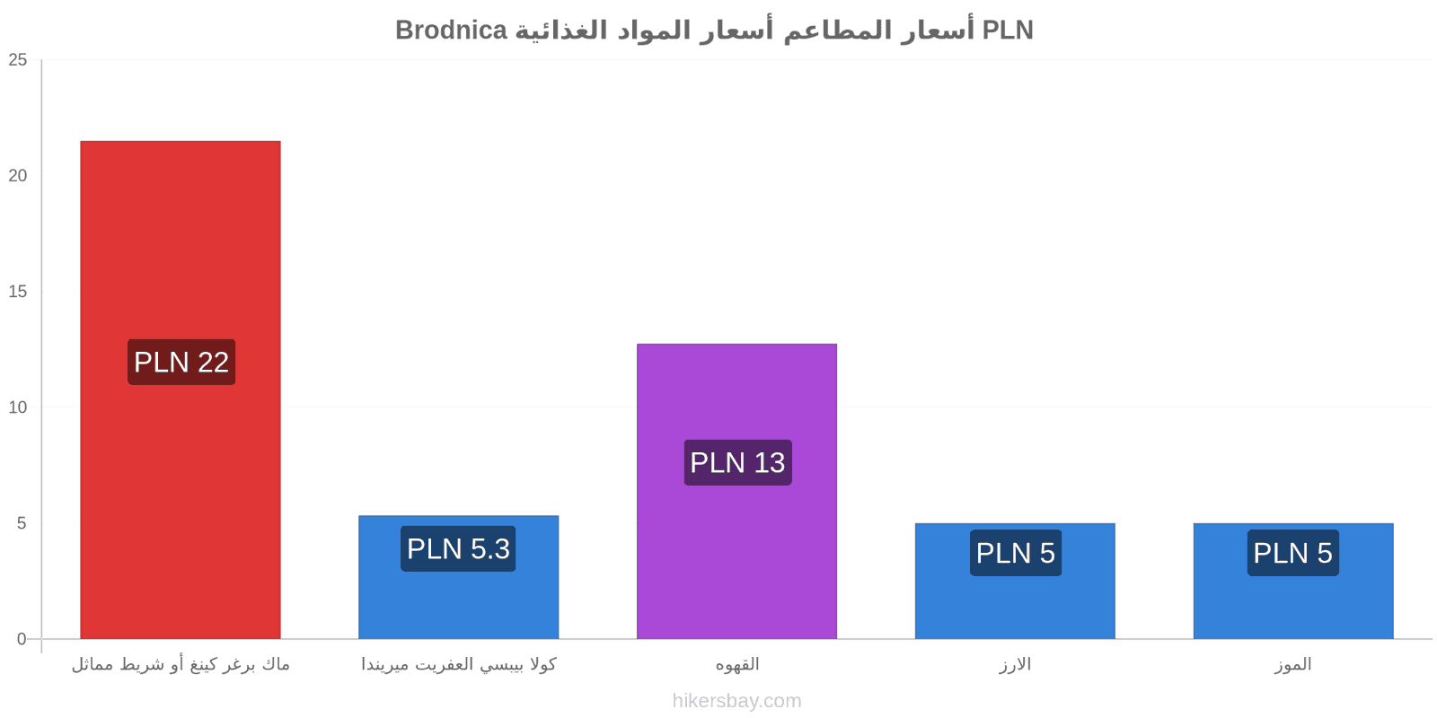 Brodnica تغييرات الأسعار hikersbay.com