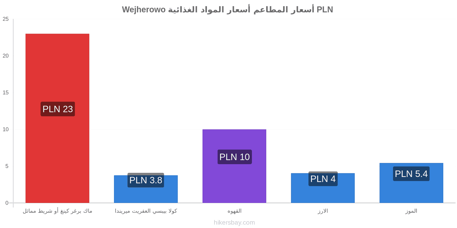 Wejherowo تغييرات الأسعار hikersbay.com