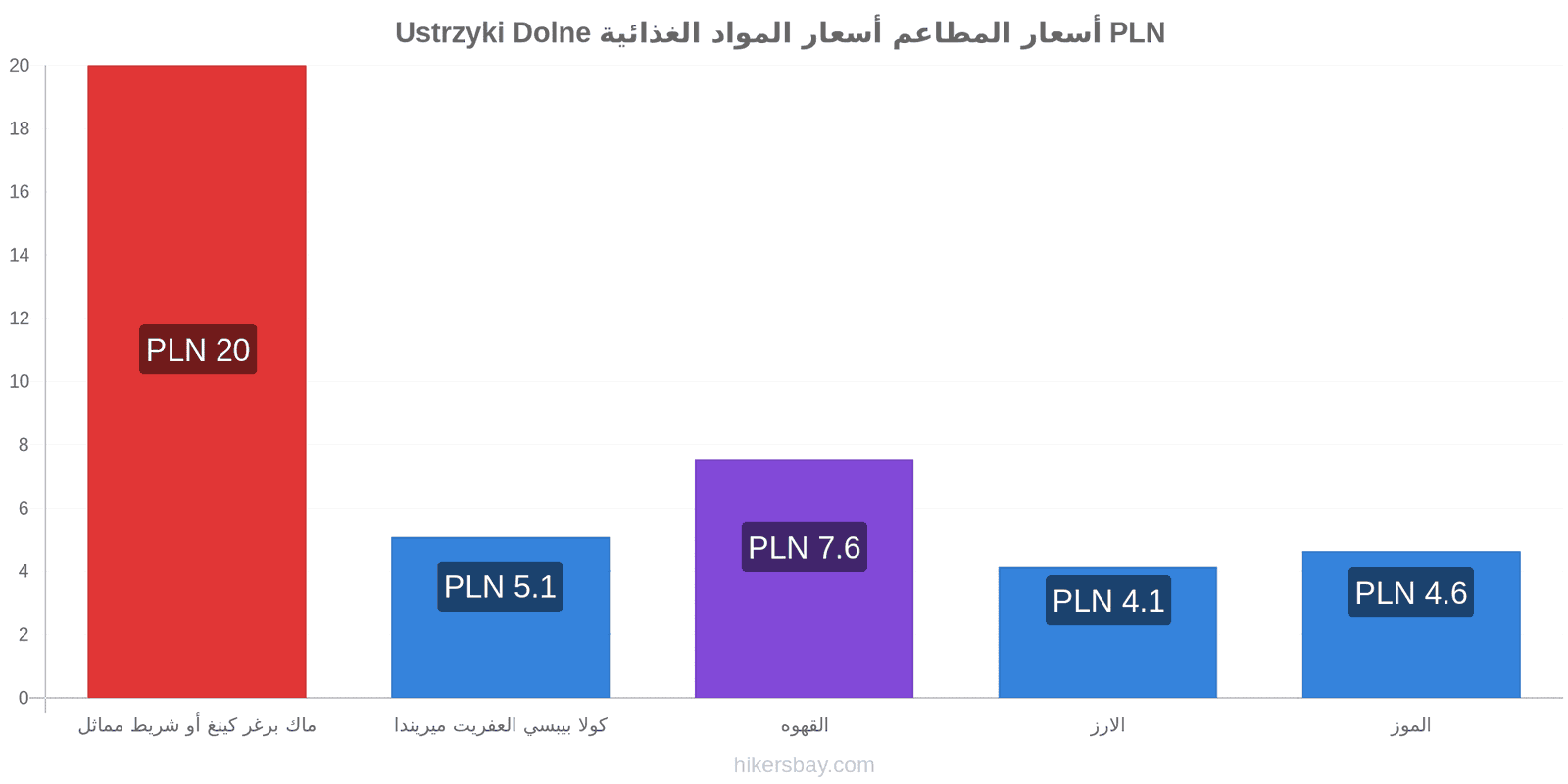 Ustrzyki Dolne تغييرات الأسعار hikersbay.com