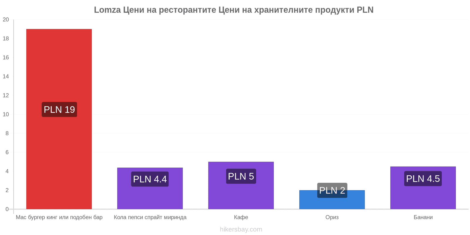 Lomza промени в цените hikersbay.com