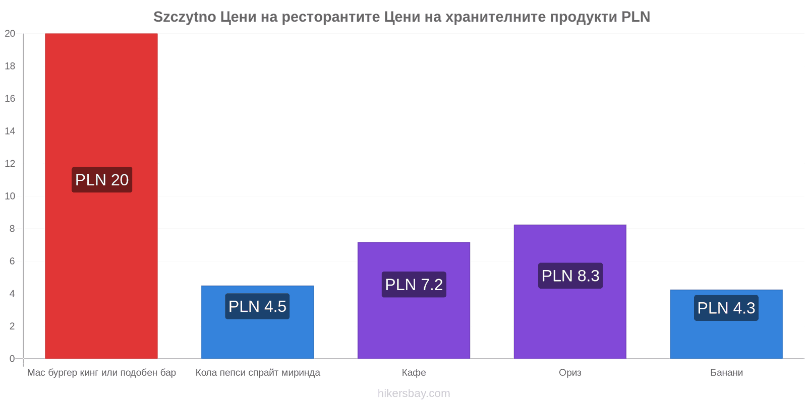 Szczytno промени в цените hikersbay.com