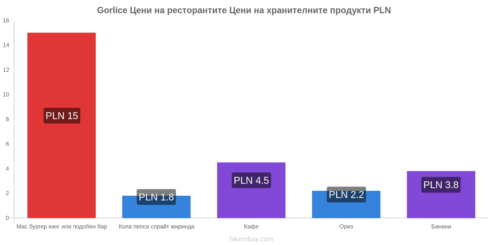 Gorlice промени в цените hikersbay.com