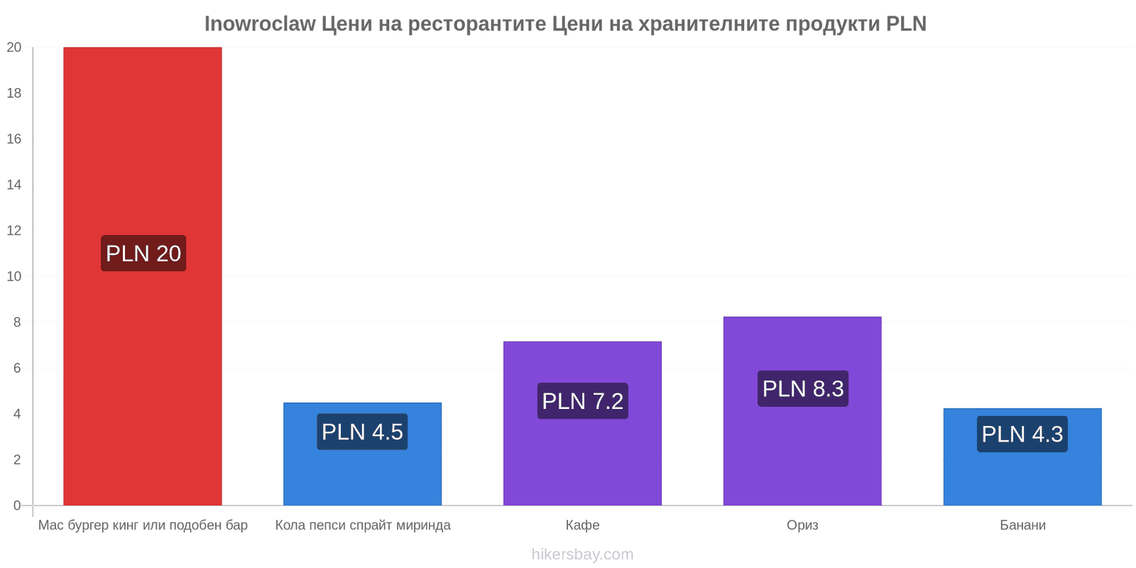 Inowroclaw промени в цените hikersbay.com