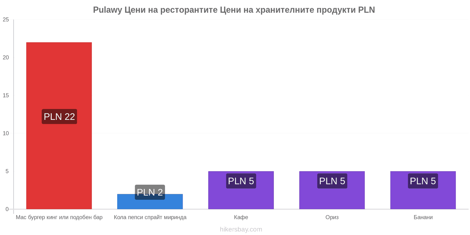 Pulawy промени в цените hikersbay.com