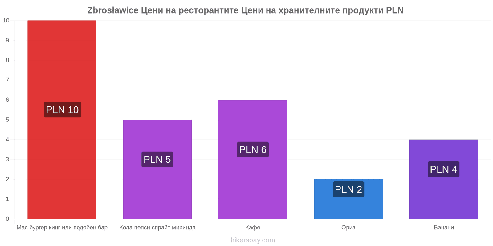 Zbrosławice промени в цените hikersbay.com