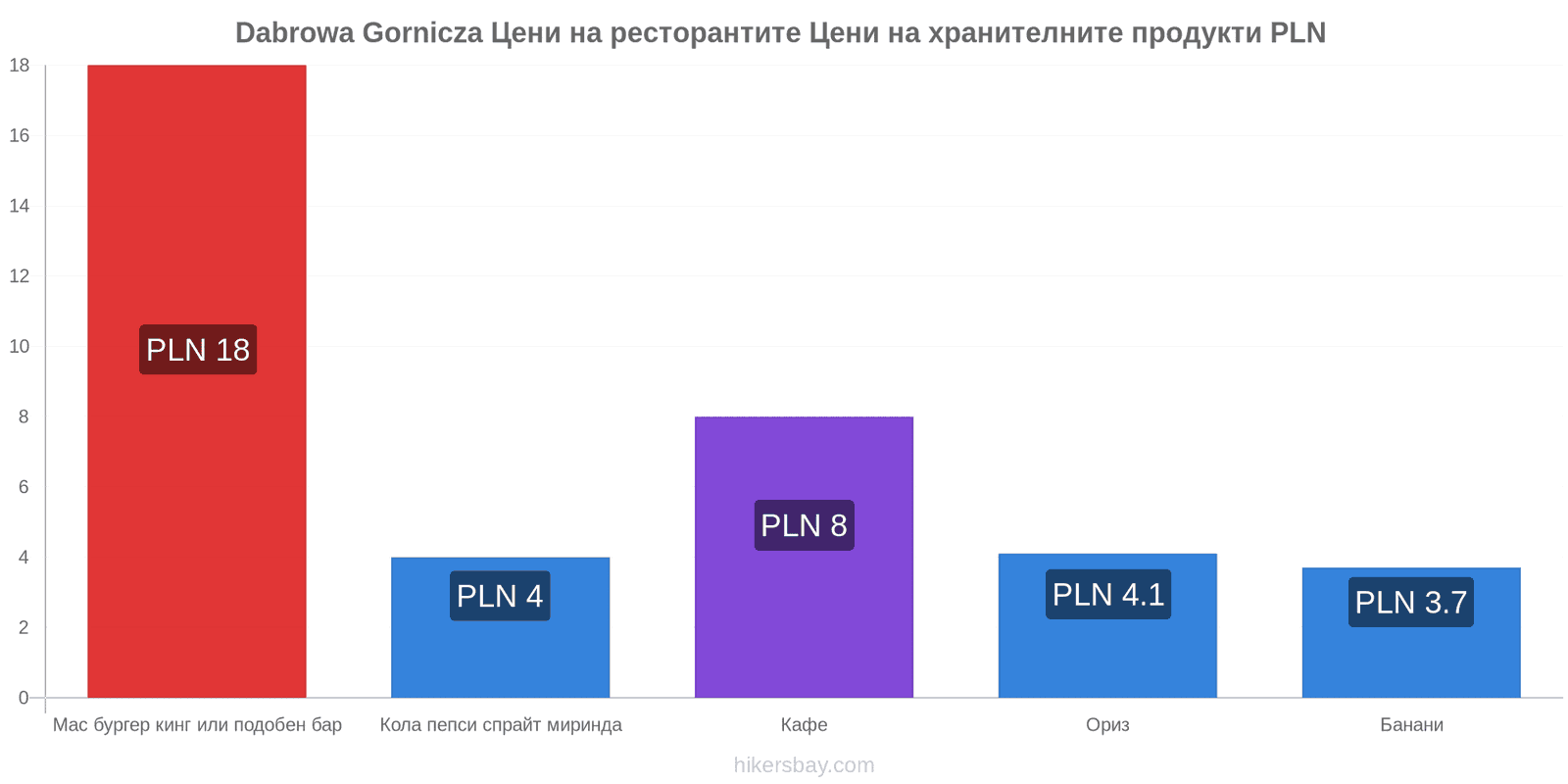 Dabrowa Gornicza промени в цените hikersbay.com