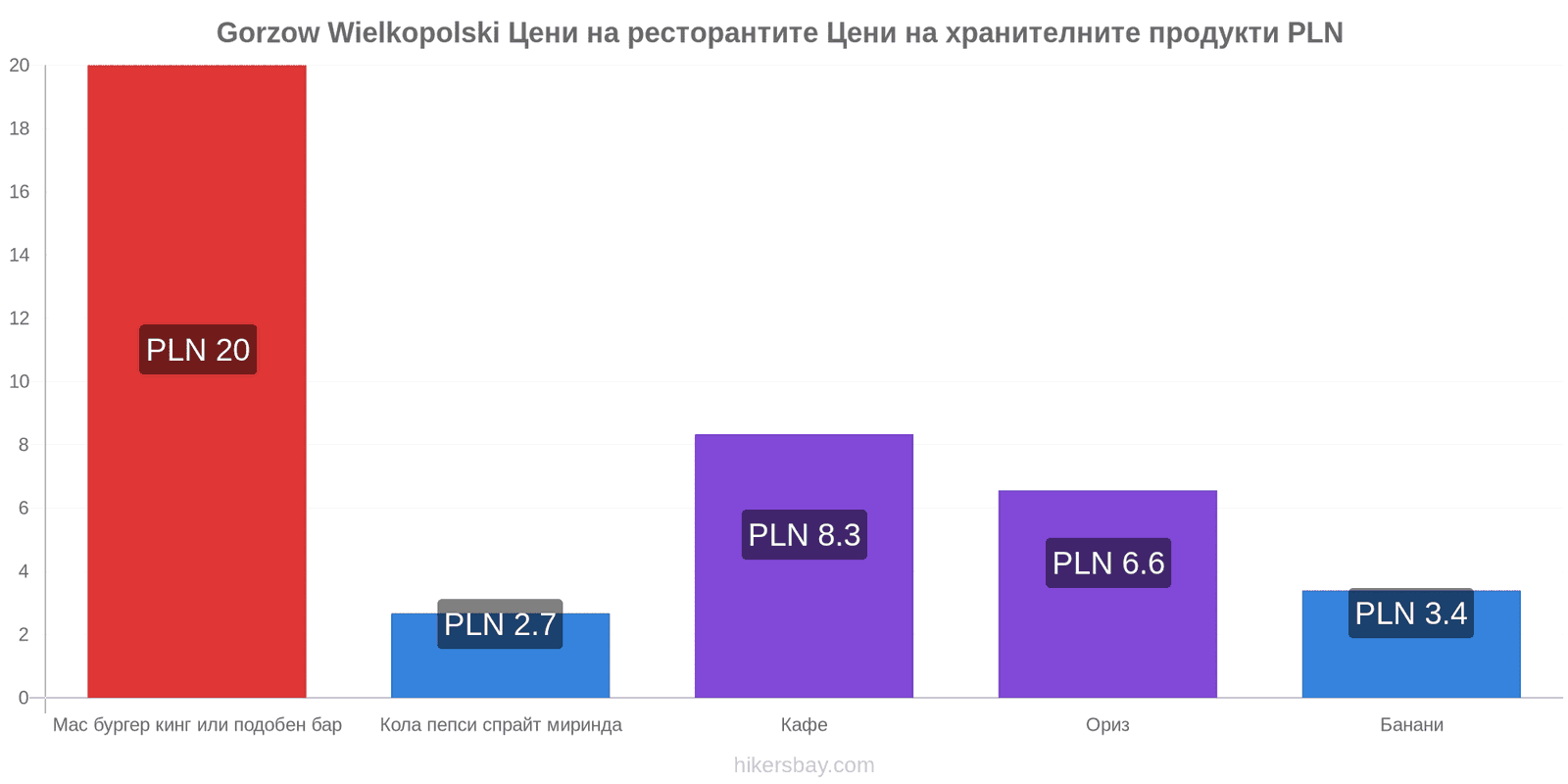 Gorzow Wielkopolski промени в цените hikersbay.com