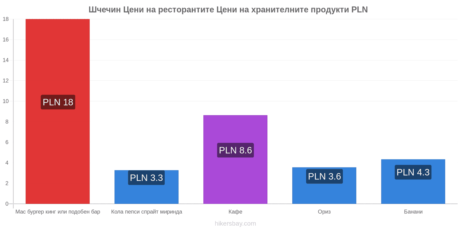 Шчечин промени в цените hikersbay.com