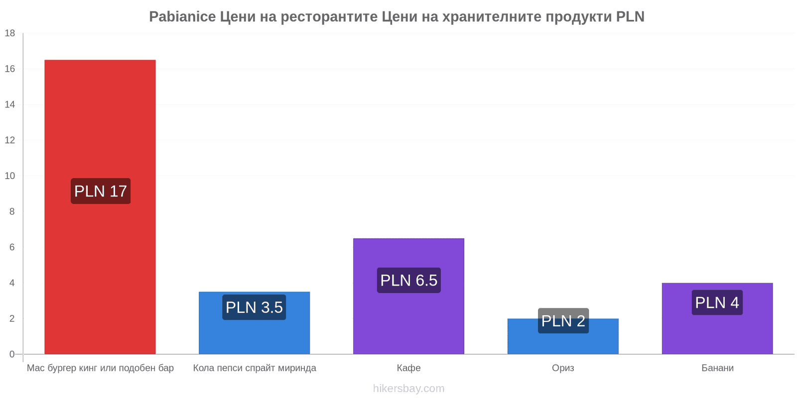 Pabianice промени в цените hikersbay.com