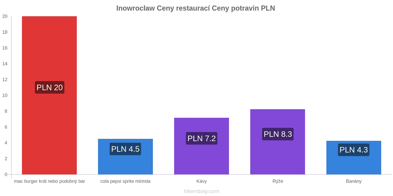 Inowroclaw změny cen hikersbay.com