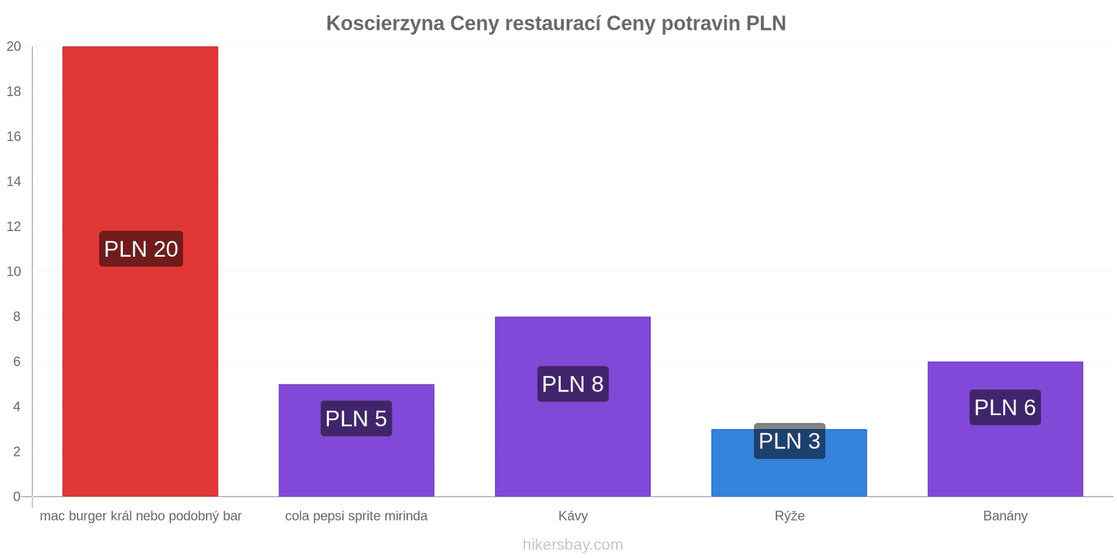 Koscierzyna změny cen hikersbay.com