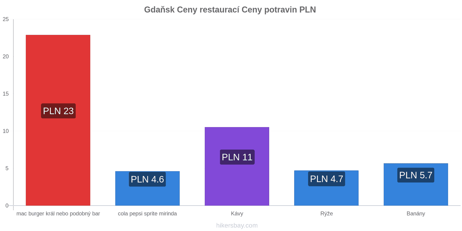 Gdaňsk změny cen hikersbay.com