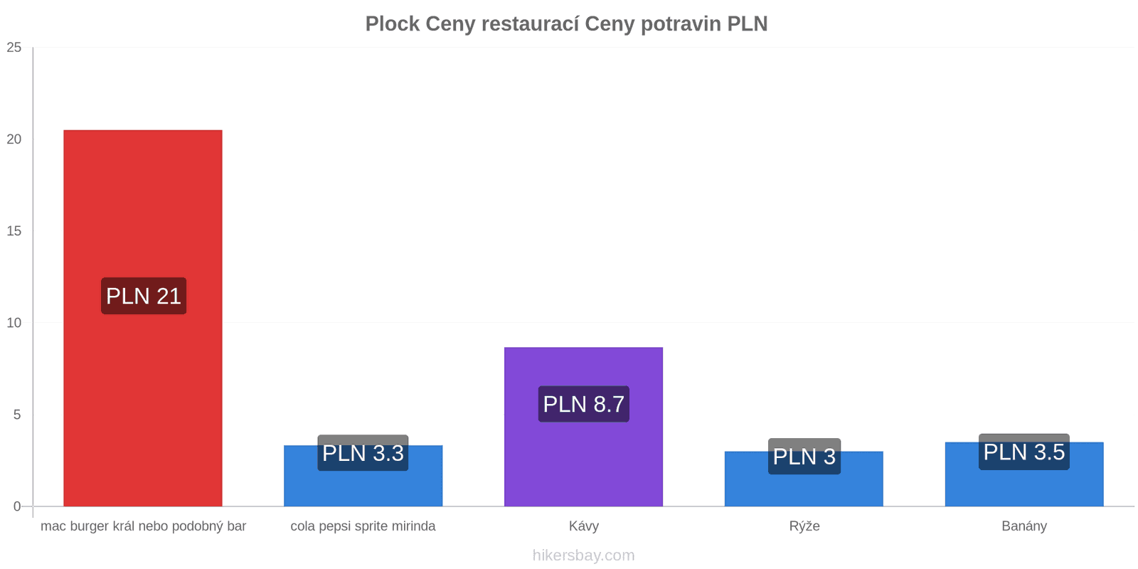 Plock změny cen hikersbay.com