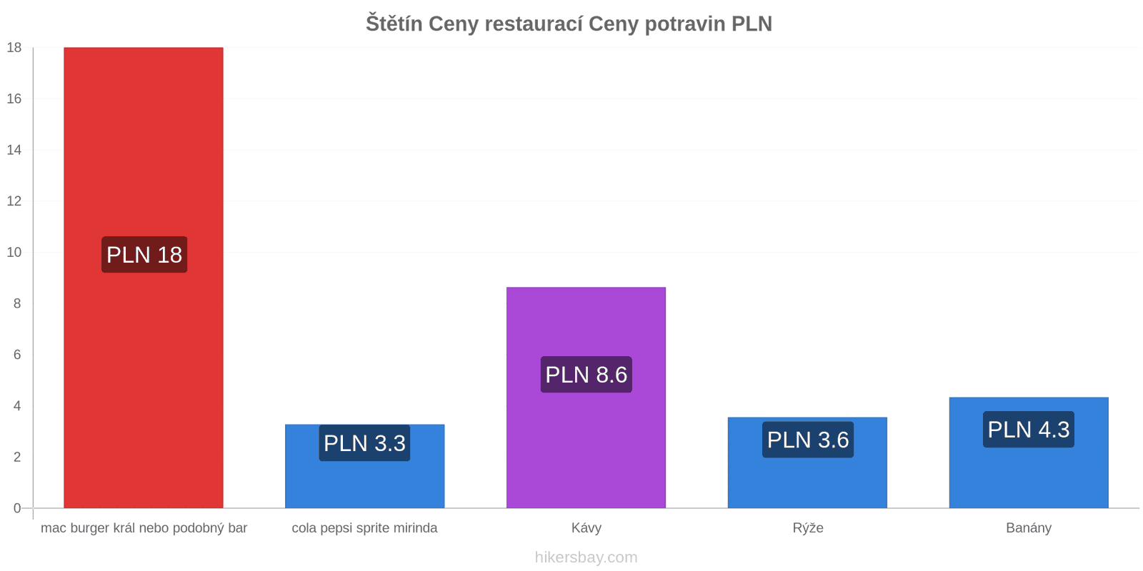 Štětín změny cen hikersbay.com