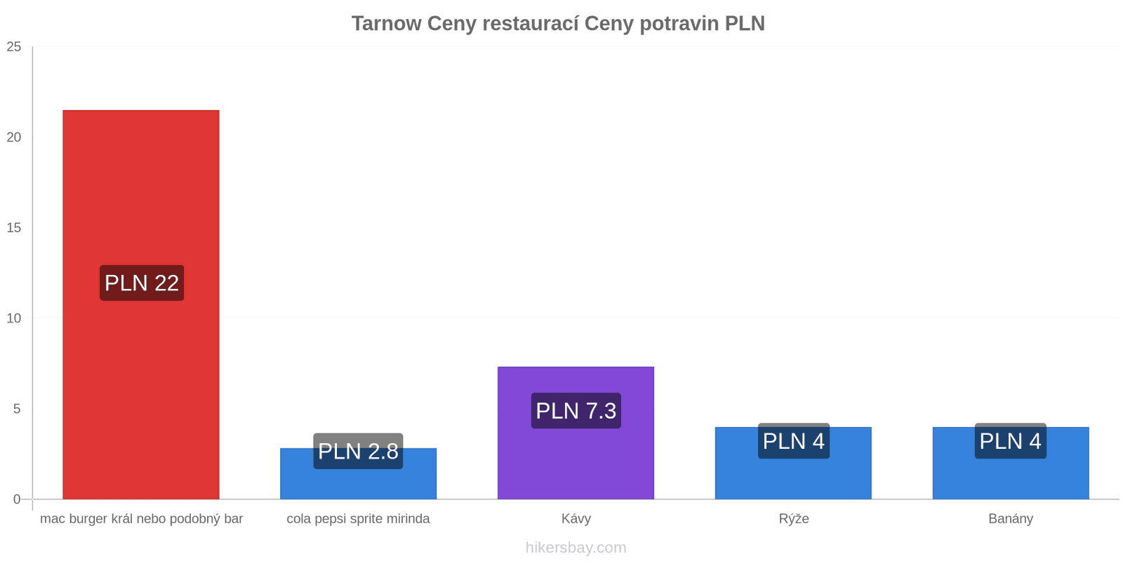 Tarnow změny cen hikersbay.com