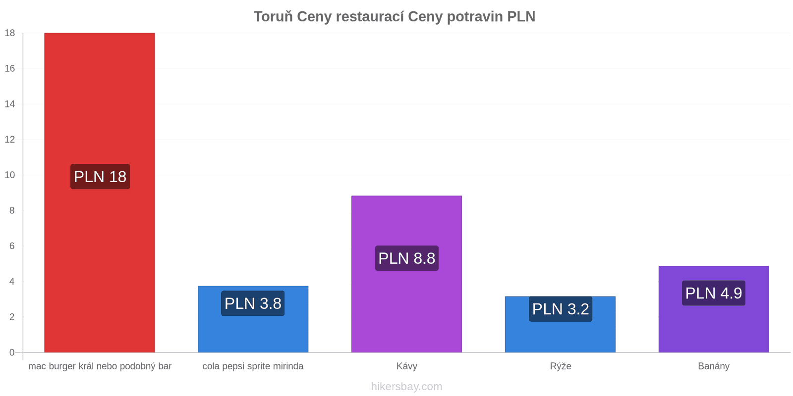 Toruň změny cen hikersbay.com