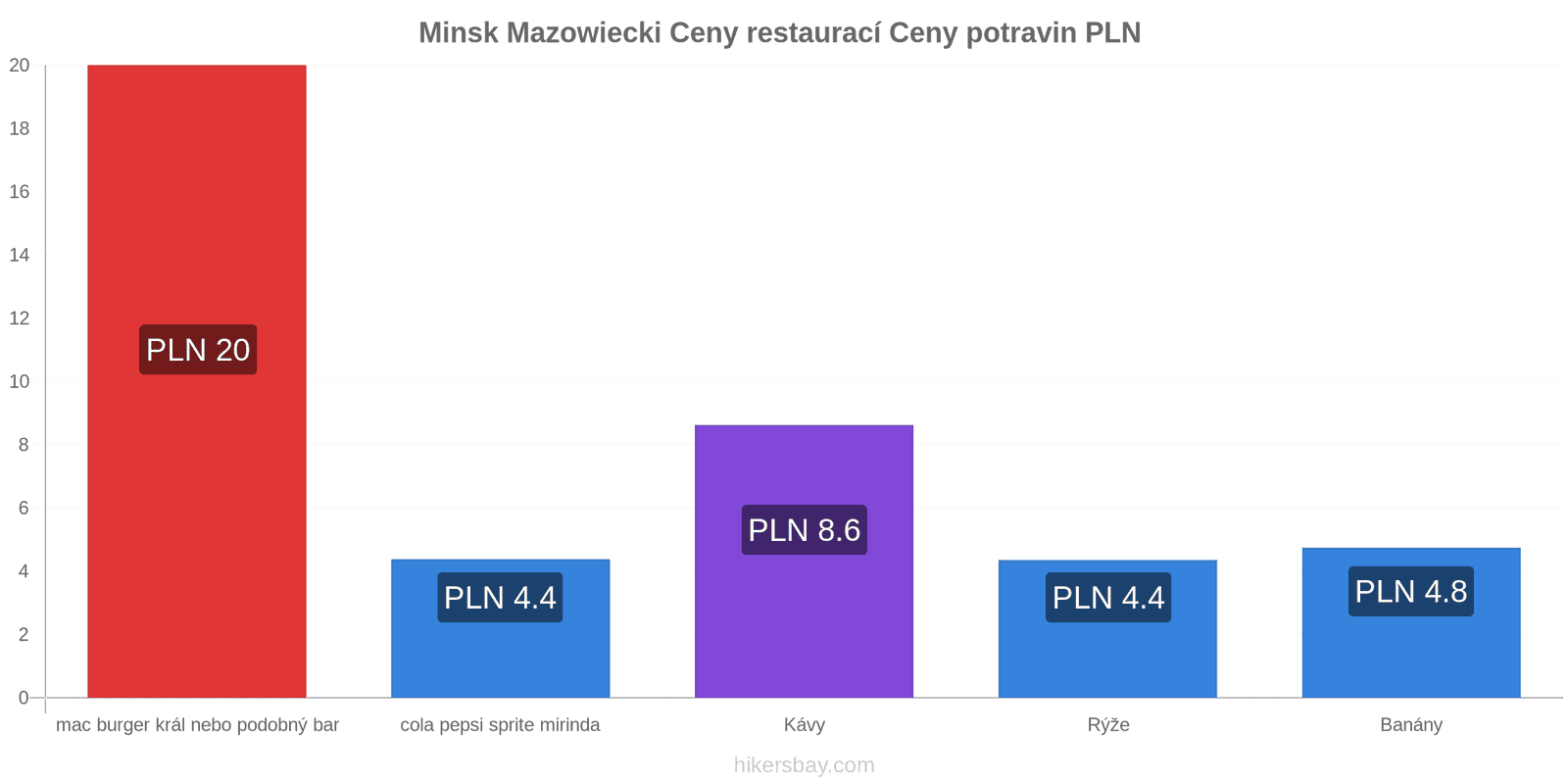 Minsk Mazowiecki změny cen hikersbay.com