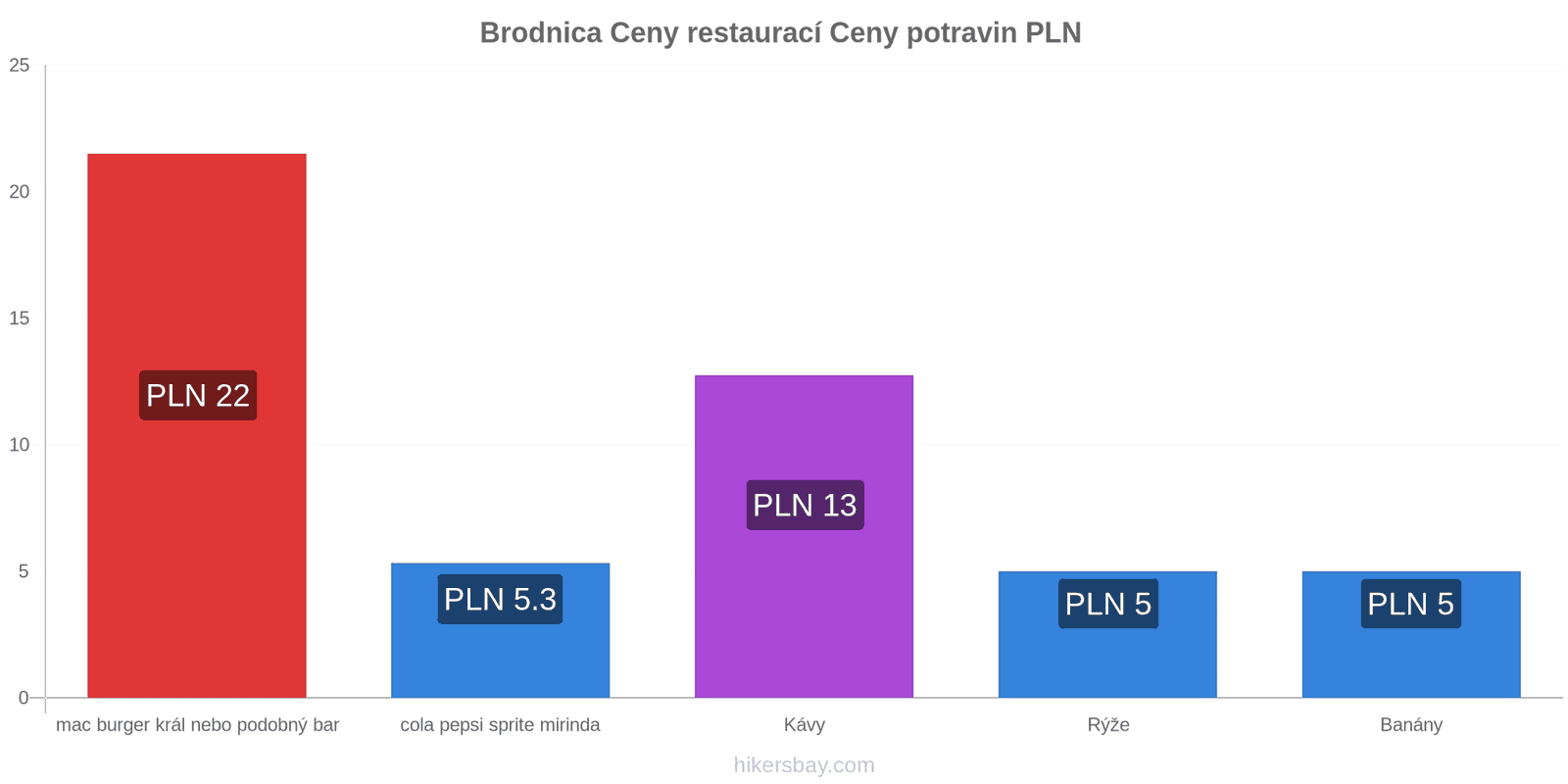 Brodnica změny cen hikersbay.com