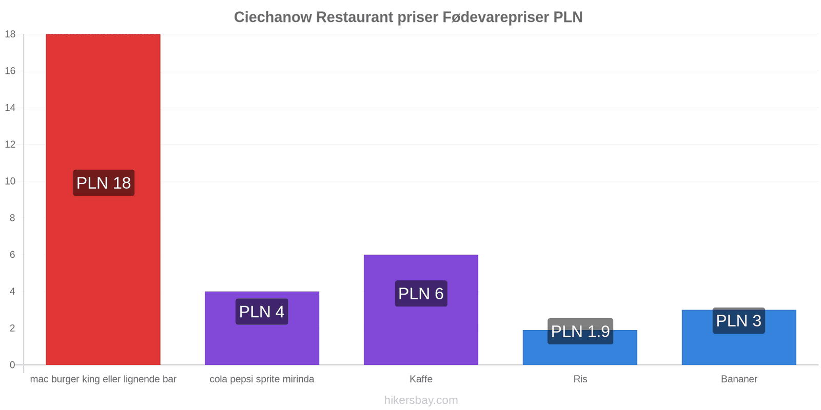 Ciechanow prisændringer hikersbay.com