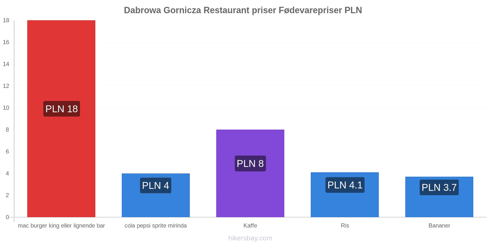 Dabrowa Gornicza prisændringer hikersbay.com