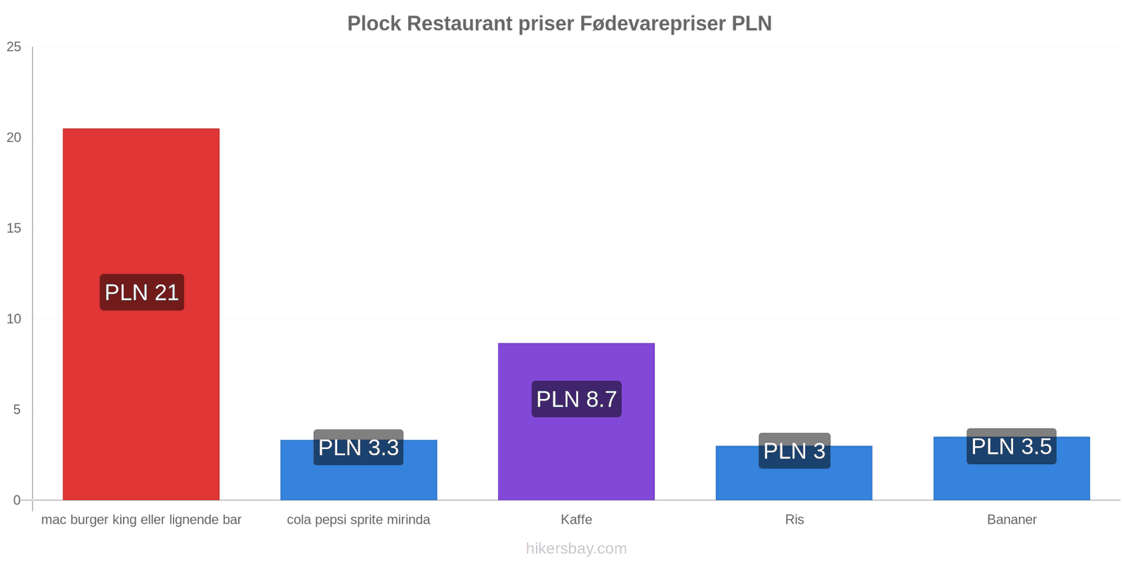 Plock prisændringer hikersbay.com