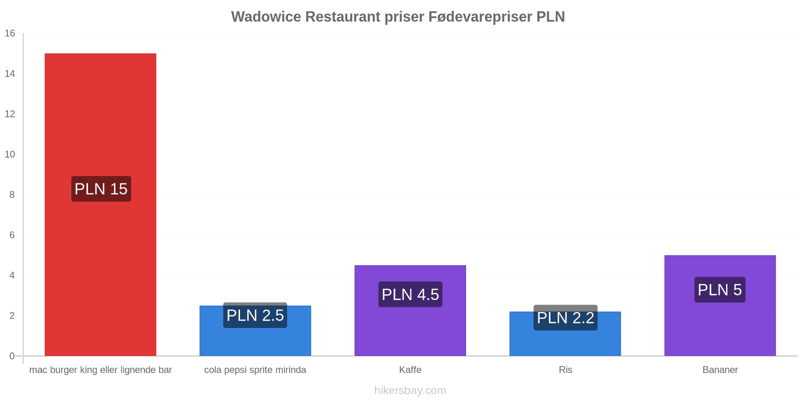 Wadowice prisændringer hikersbay.com