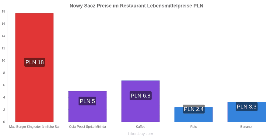 Nowy Sacz Preisänderungen hikersbay.com