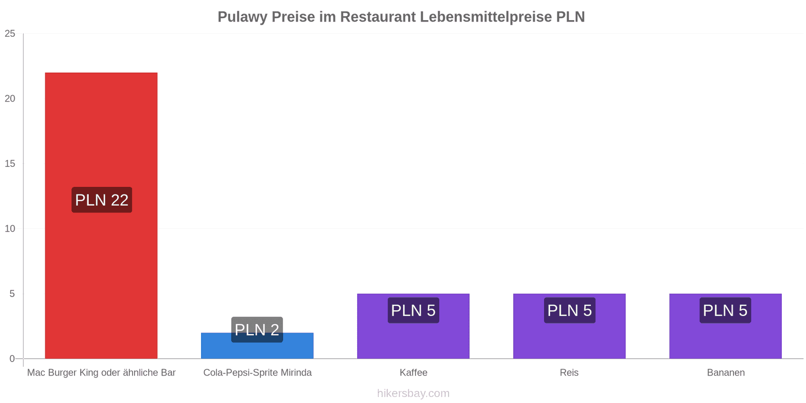 Pulawy Preisänderungen hikersbay.com
