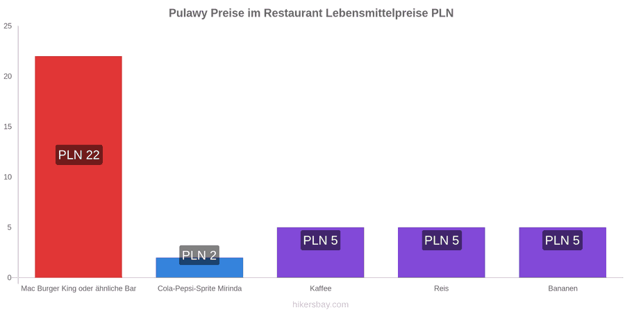 Pulawy Preisänderungen hikersbay.com