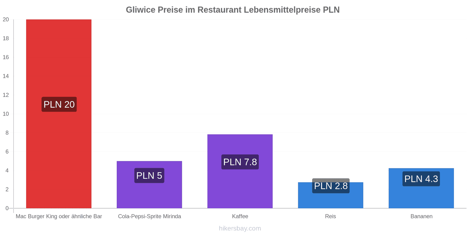 Gliwice Preisänderungen hikersbay.com