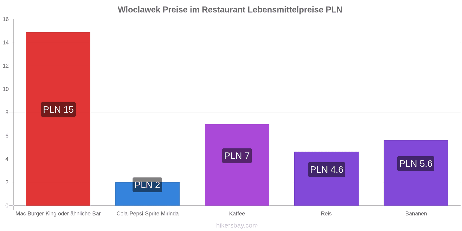 Wloclawek Preisänderungen hikersbay.com