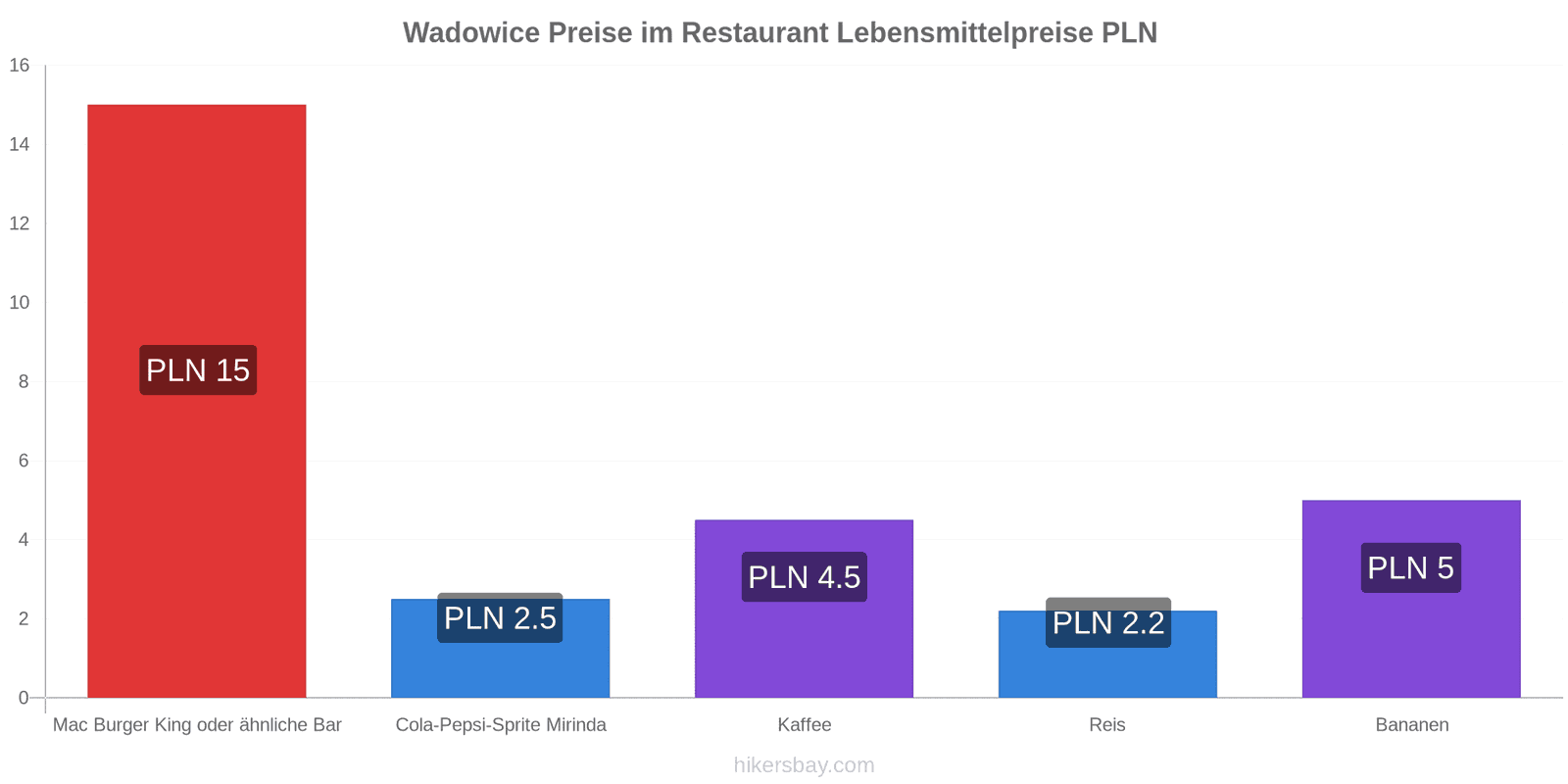 Wadowice Preisänderungen hikersbay.com