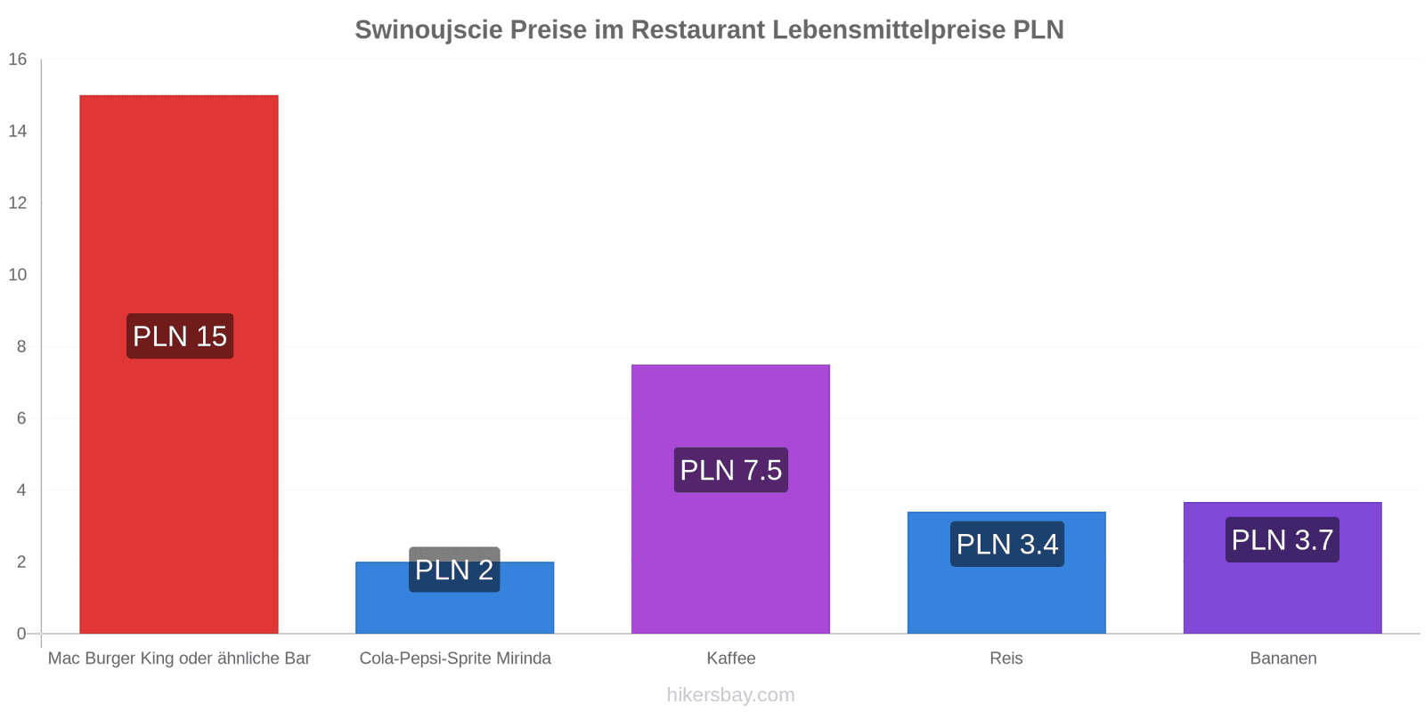 Swinoujscie Preisänderungen hikersbay.com