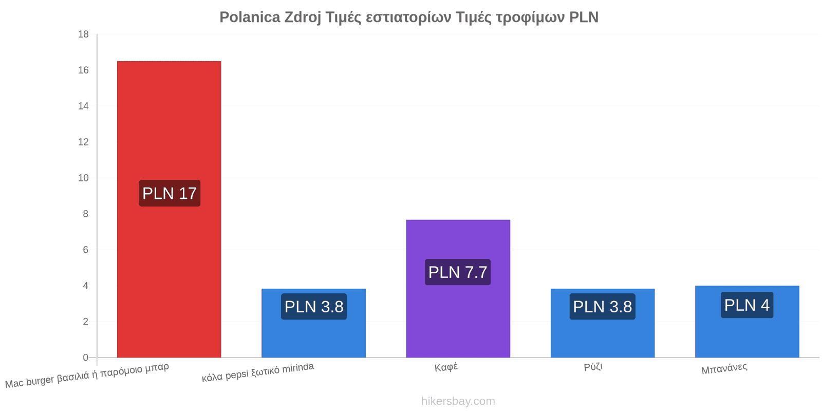 Polanica Zdroj αλλαγές τιμών hikersbay.com