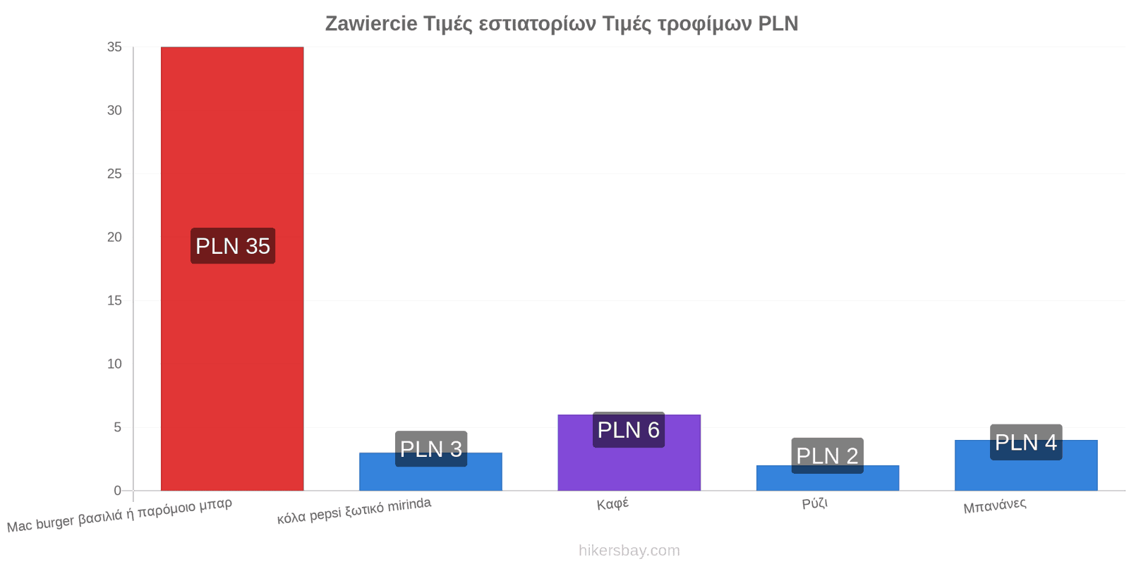 Zawiercie αλλαγές τιμών hikersbay.com