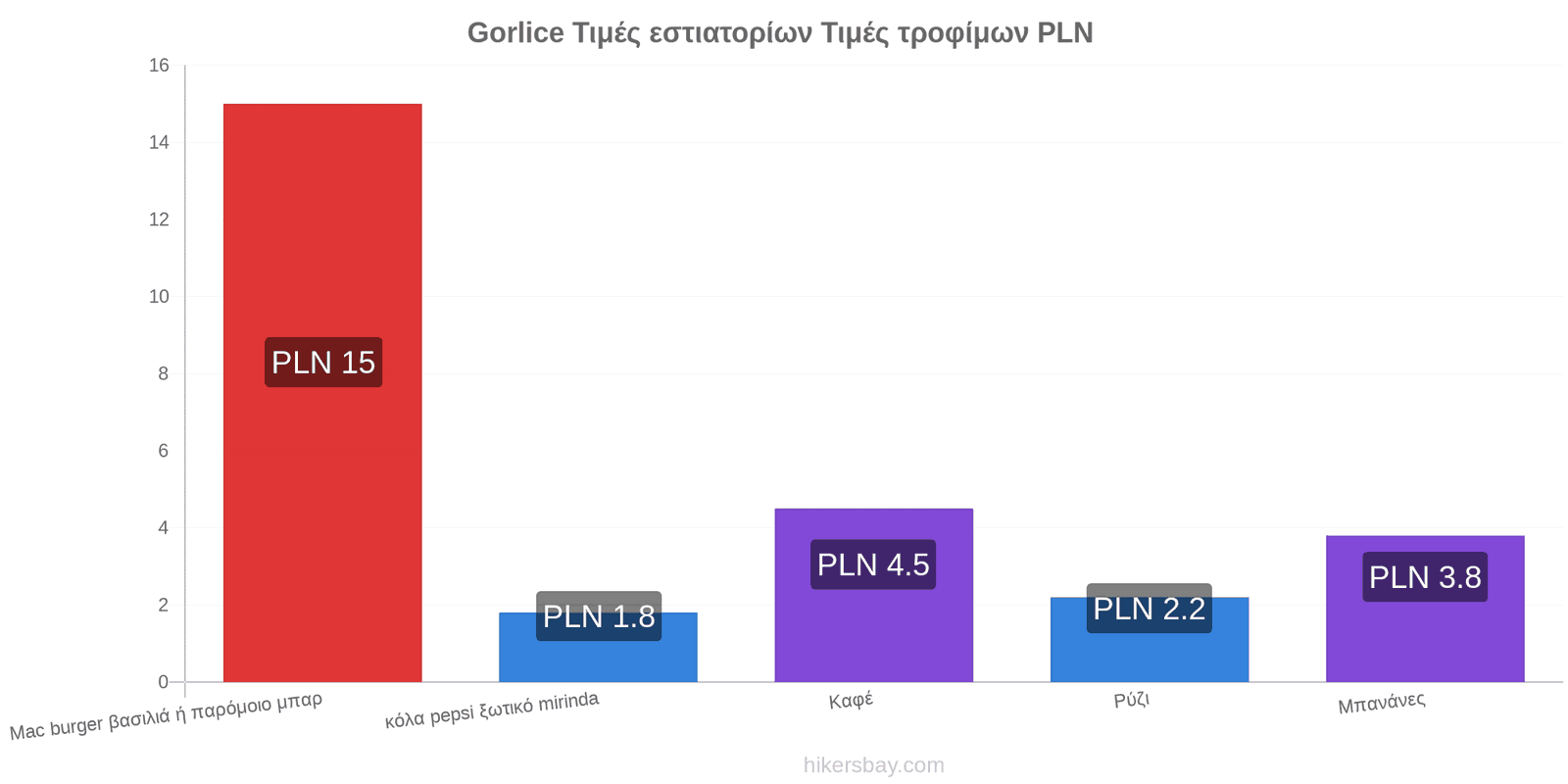 Gorlice αλλαγές τιμών hikersbay.com