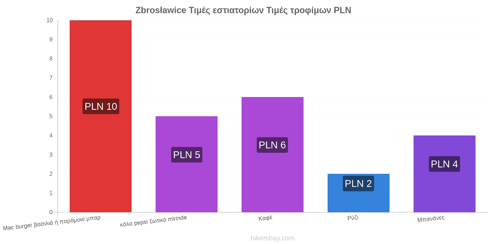 Zbrosławice αλλαγές τιμών hikersbay.com