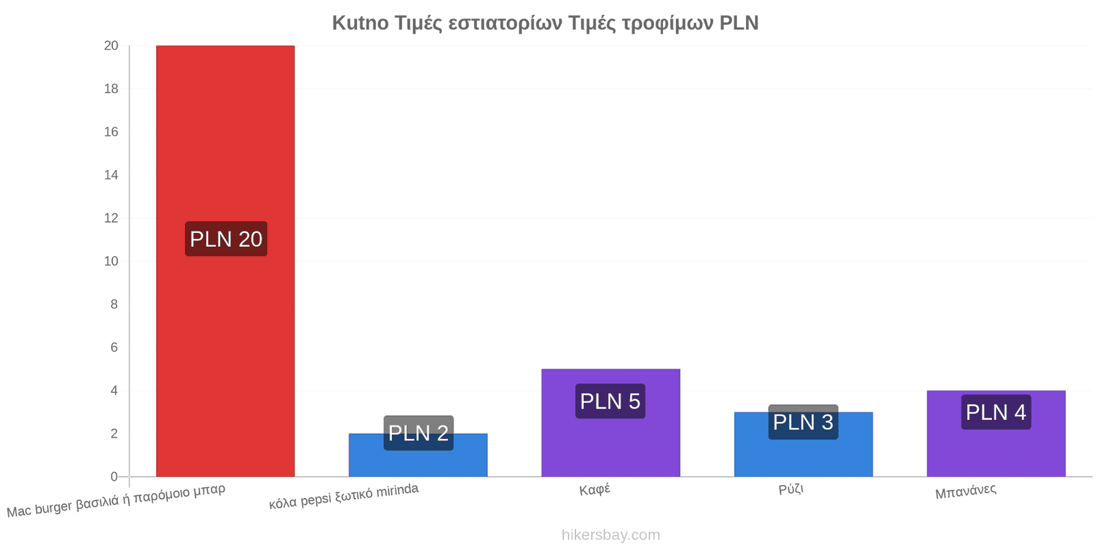 Kutno αλλαγές τιμών hikersbay.com