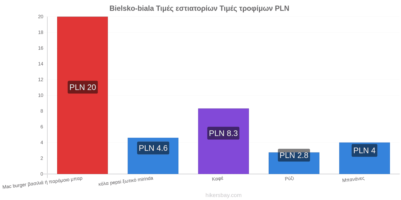 Bielsko-biala αλλαγές τιμών hikersbay.com