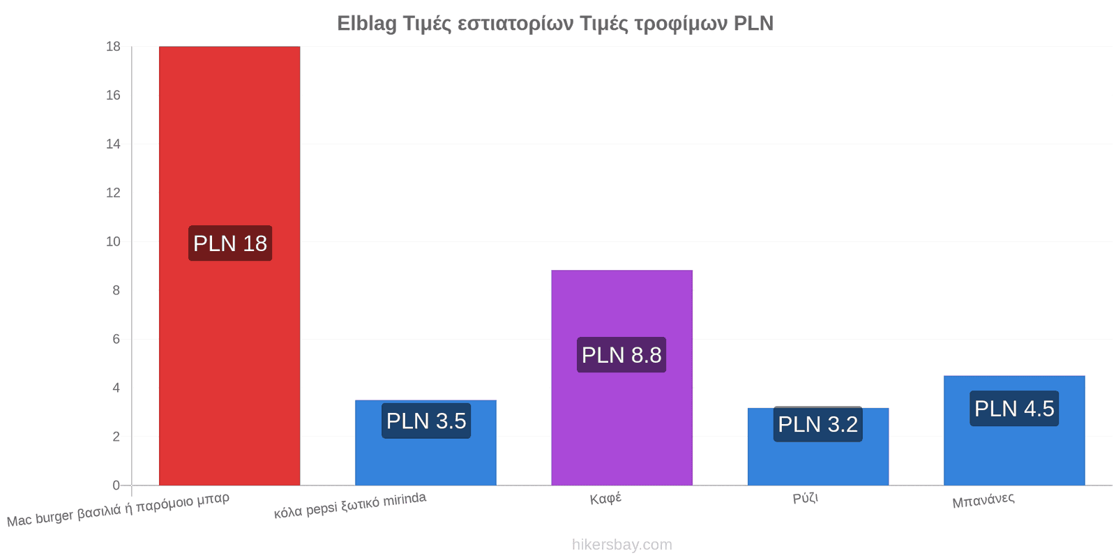 Elblag αλλαγές τιμών hikersbay.com