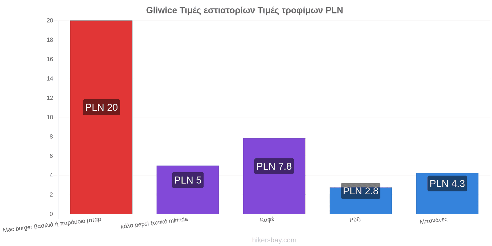 Gliwice αλλαγές τιμών hikersbay.com