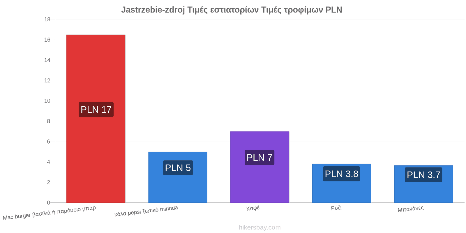 Jastrzebie-zdroj αλλαγές τιμών hikersbay.com