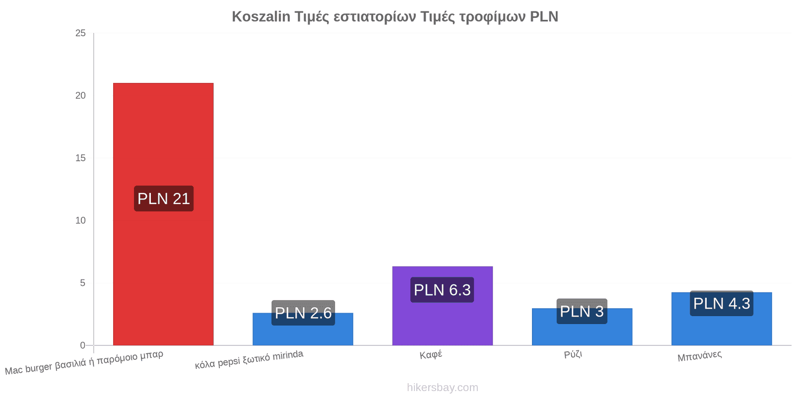 Koszalin αλλαγές τιμών hikersbay.com