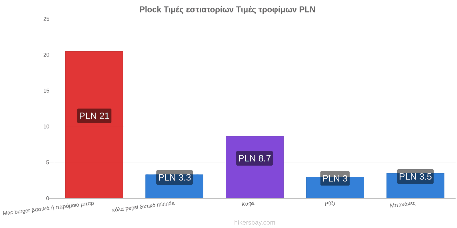 Plock αλλαγές τιμών hikersbay.com