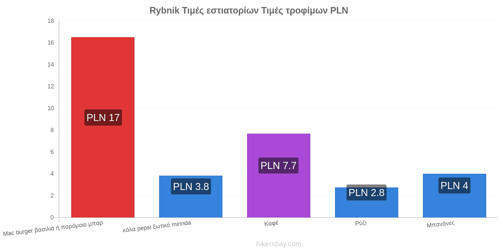 Rybnik αλλαγές τιμών hikersbay.com